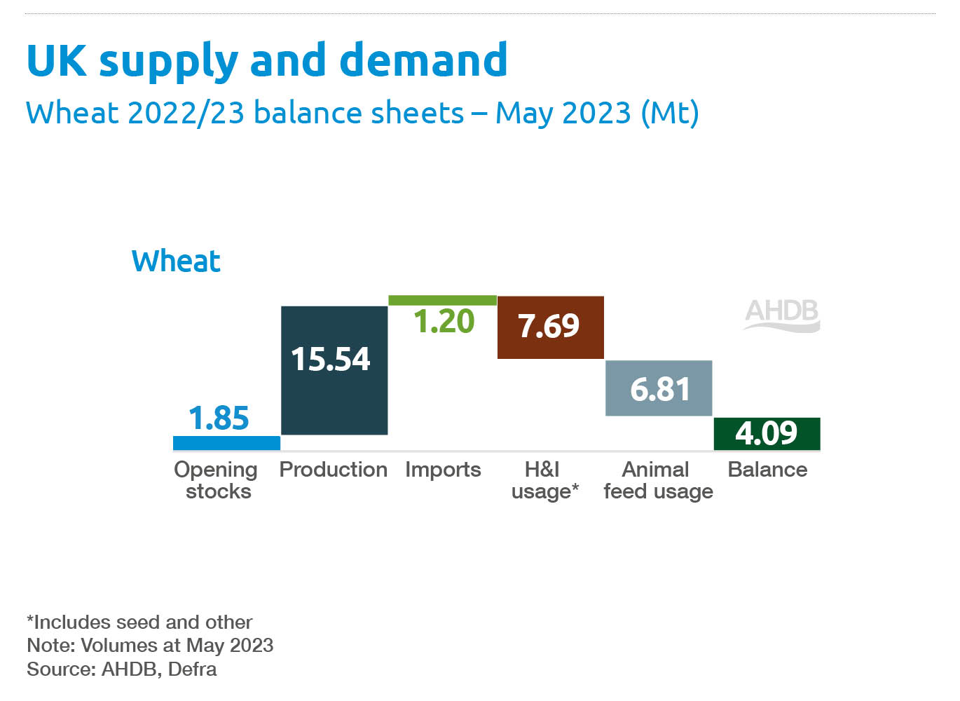 wheat supply and demand